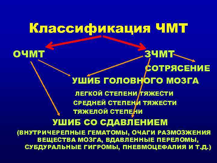 Классификация ЧМТ ОЧМТ ЗЧМТ СОТРЯСЕНИЕ УШИБ ГОЛОВНОГО МОЗГА ЛЕГКОЙ СТЕПЕНИ ТЯЖЕСТИ СРЕДНЕЙ СТЕПЕНИ ТЯЖЕСТИ