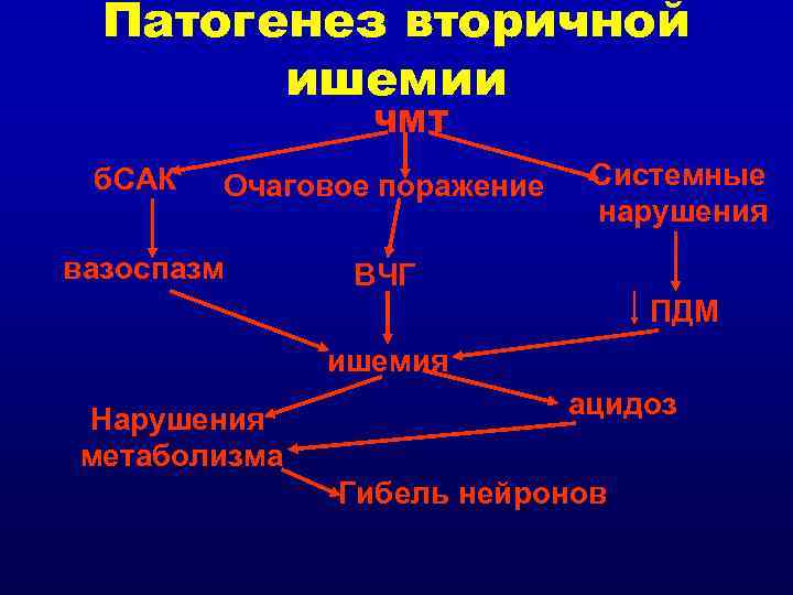 Патогенез вторичной ишемии ЧМТ б. САК Очаговое поражение вазоспазм Системные нарушения ВЧГ ПДМ ишемия