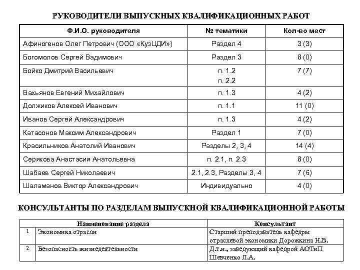 РУКОВОДИТЕЛИ ВЫПУСКНЫХ КВАЛИФИКАЦИОННЫХ РАБОТ Ф. И. О. руководителя № тематики Кол-во мест Афиногенов Олег