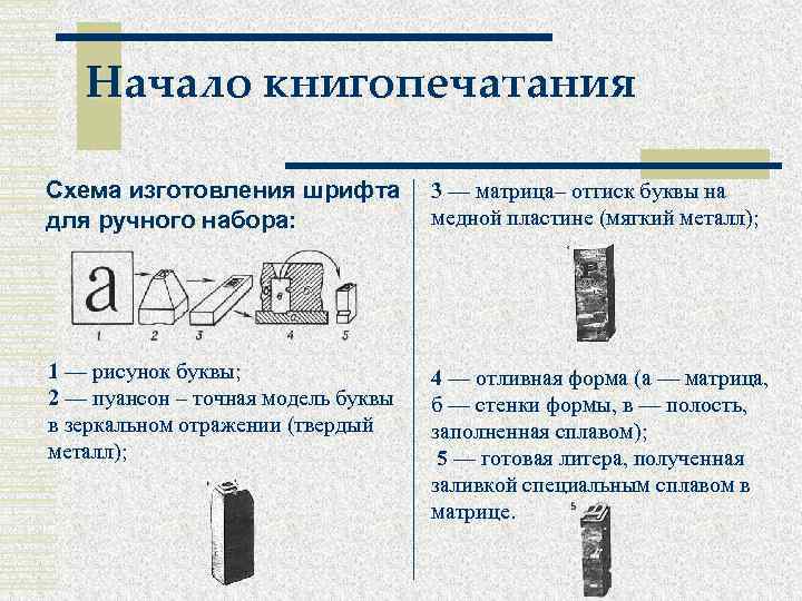 Начало книгопечатания Схема изготовления шрифта для ручного набора: 3 — матрица– оттиск буквы на