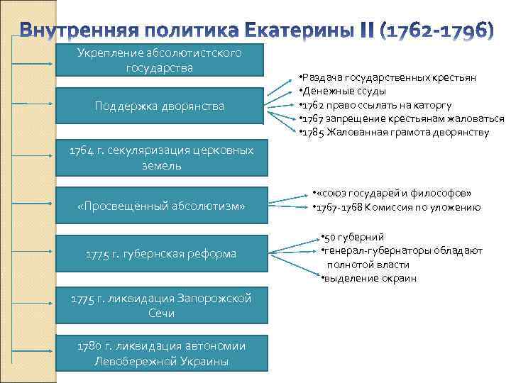 Укрепление абсолютистского государства Поддержка дворянства • Раздача государственных крестьян • Денежные ссуды • 1762