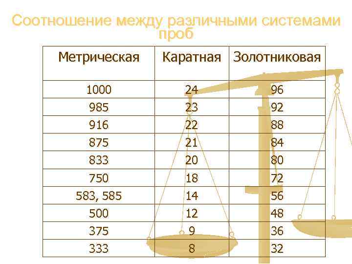 Соотношение между различными системами проб Метрическая Каратная Золотниковая 1000 985 24 23 96 92