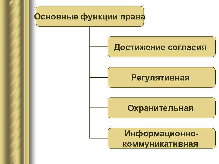 Основные функции права Достижение согласия Регулятивная Охранительная Информационнокоммуникативная 