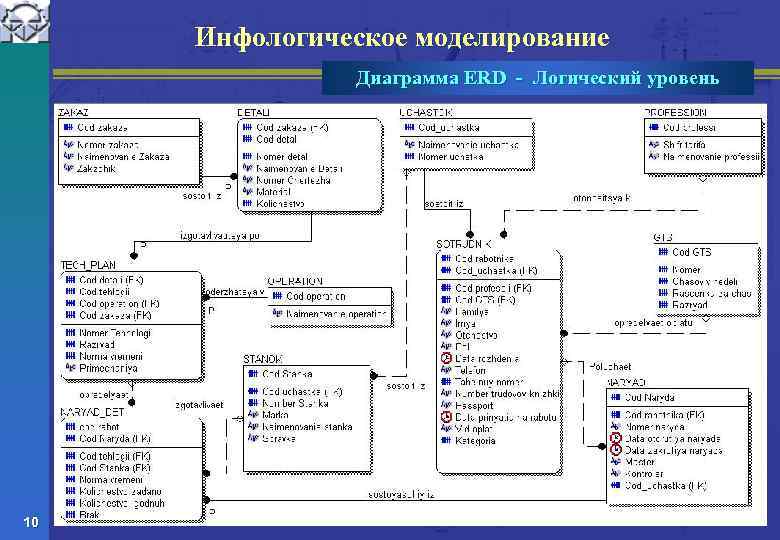 Базовые понятия erd диаграммы