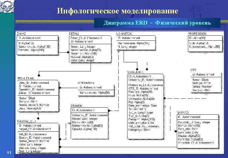 Инфологическое моделирование Диаграмма ERD - Физический уровень 11 
