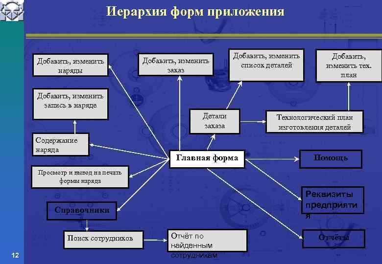 Иерархия форм приложения Добавить, изменить наряды Добавить, изменить заказ Добавить, изменить список деталей Добавить,