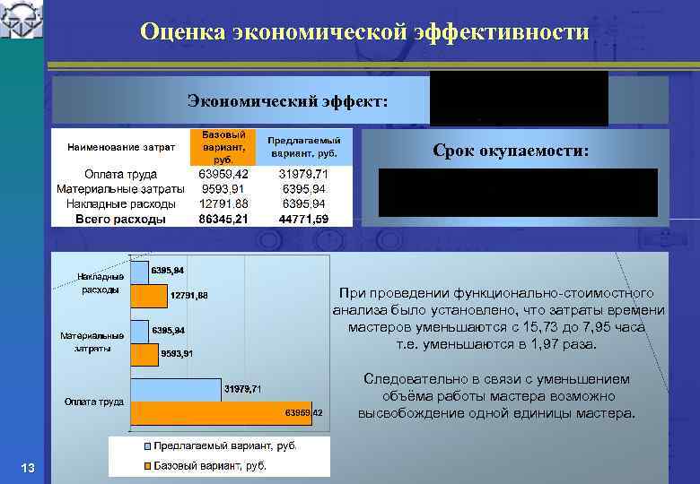 Оценка экономической эффективности Экономический эффект: Срок окупаемости: При проведении функционально-стоимостного анализа было установлено, что