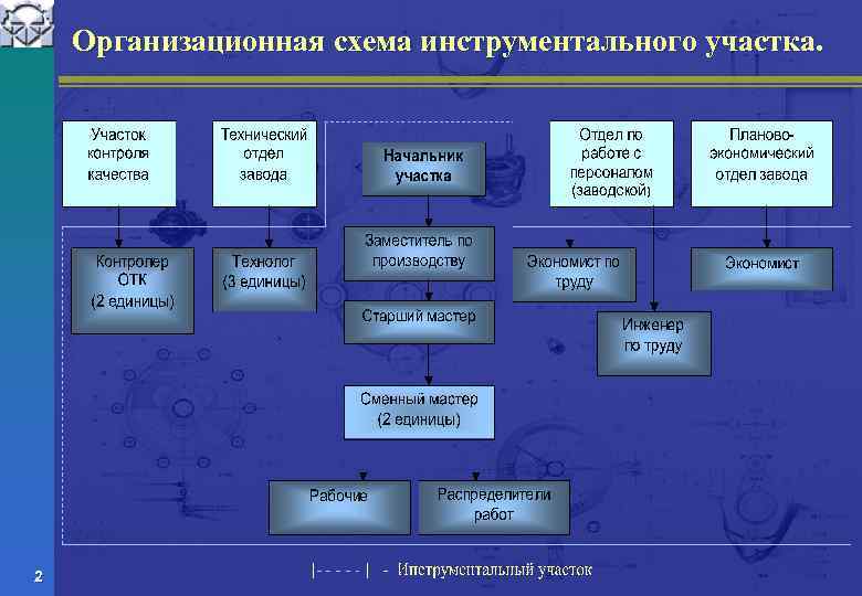 Организационная схема инструментального участка. 2 