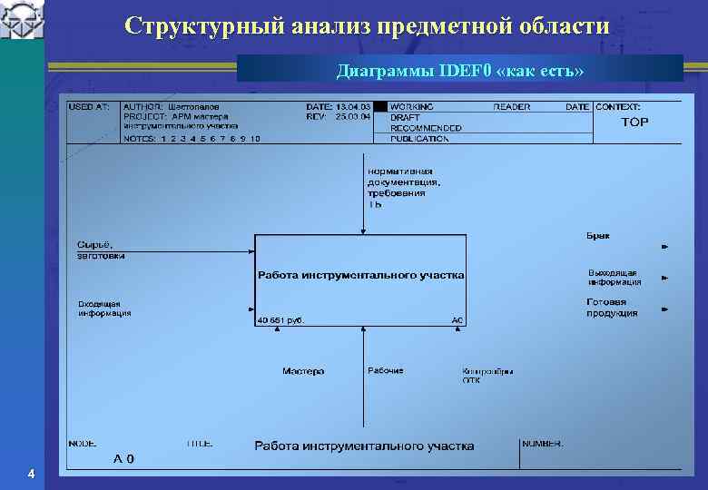 Структурный анализ предметной области Диаграммы IDEF 0 «как есть» 4 