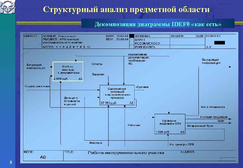 Структурный анализ предметной области Декомпозиция диаграммы IDEF 0 «как есть» 5 