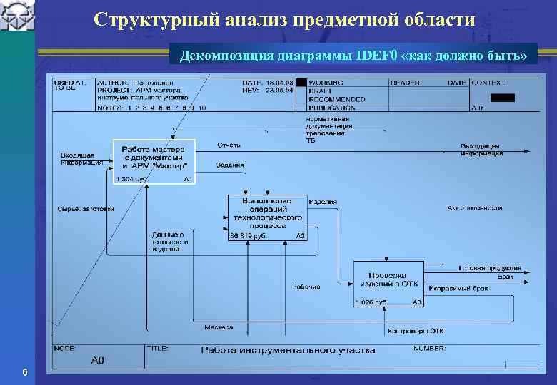Структурный анализ предметной области Декомпозиция диаграммы IDEF 0 «как должно быть» 6 