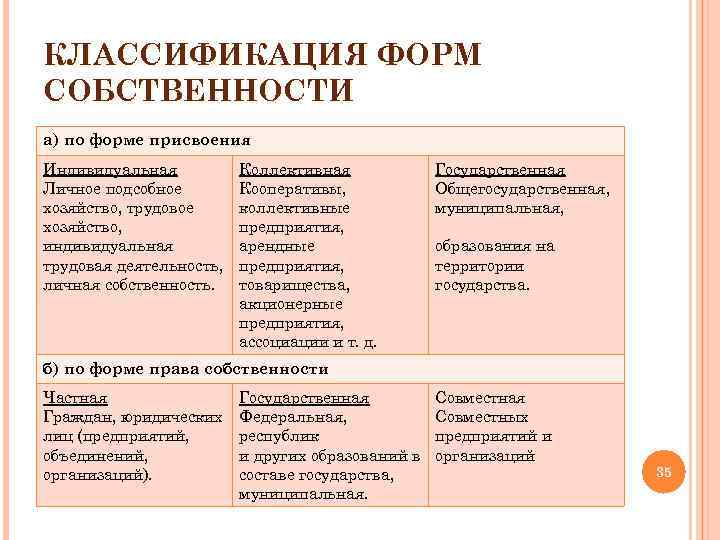 Частная форма собственности признаки. Классификация собственности по форме присвоения. Классификация форм собственности. Классификация видов собственности. Классификация по формам собственности.