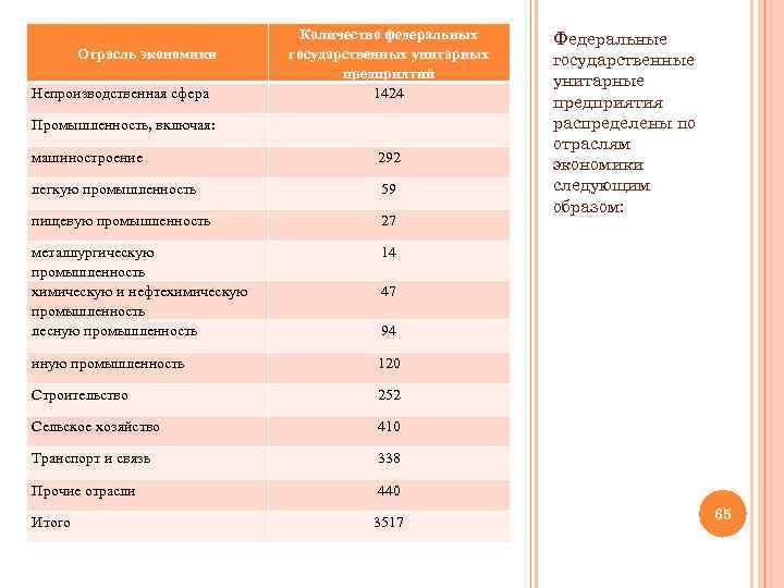 Отрасль экономики Непроизводственная сфера Количество федеральных государственных унитарных предприятий 1424 Промышленность, включая: машиностроение 292
