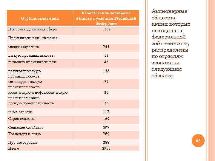 Отрасль экономики Непроизводственная сфера Количество акционерных обществ с участием Российской Федерации 1162 Промышленность, включая: