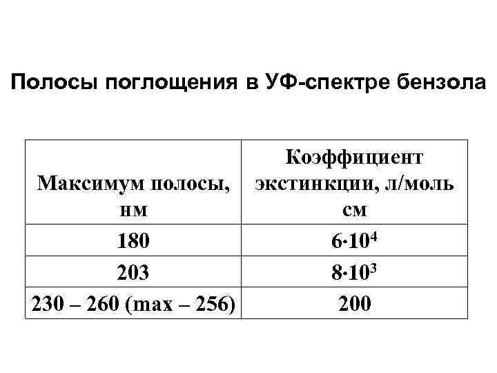 Полосы поглощения в УФ-спектре бензола Коэффициент Максимум полосы, экстинкции, л/моль нм см 180 6
