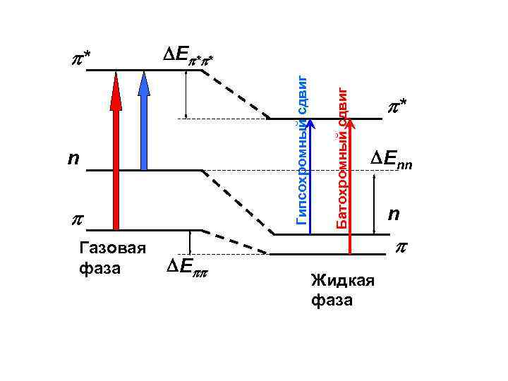 n Газовая фаза E Батохромный сдвиг E * * Гипсохромный сдвиг * * Enn