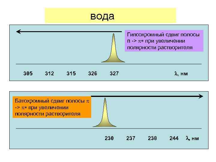 диэтиловый эфир вода метанол этанол гексан Гипсохромный сдвиг полосы n -> p* при увеличении