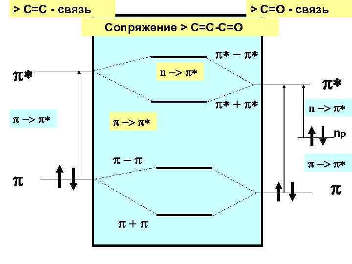 > C=C - связь > C=O - связь Сопряжение > C=C-C=O p* - p*