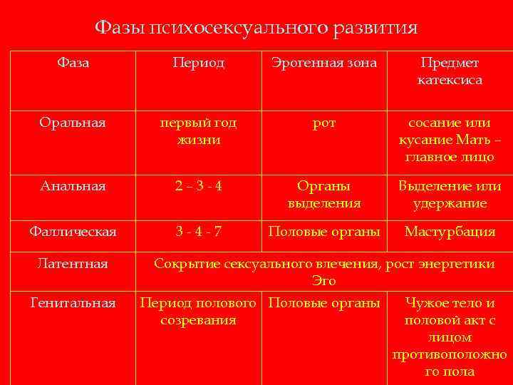 Фазы психосексуального развития Фаза Период Эрогенная зона Предмет катексиса Оральная первый год жизни рот