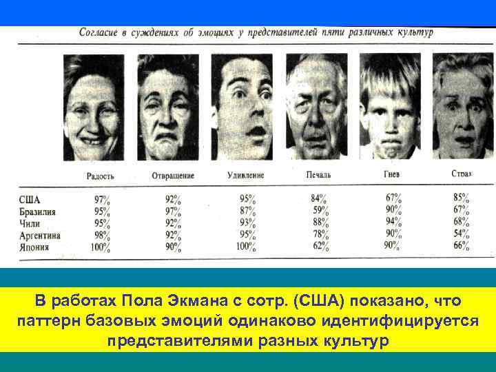 В работах Пола Экмана с сотр. (США) показано, что паттерн базовых эмоций одинаково идентифицируется