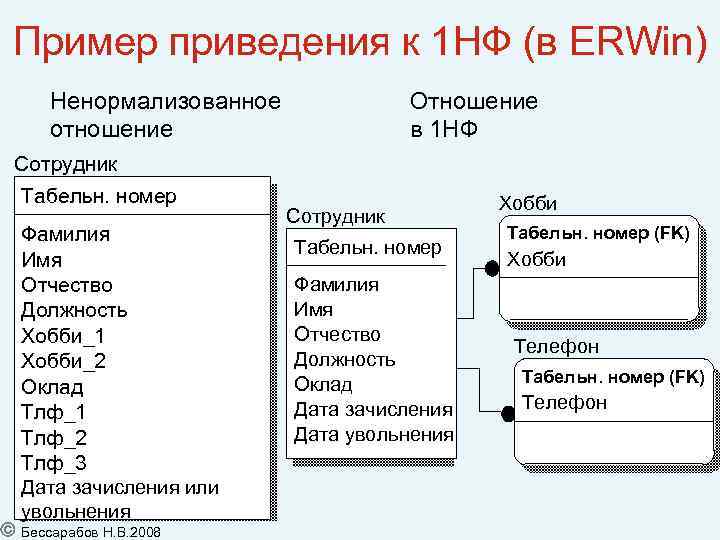 Пример приведения к 1 НФ (в ERWin) Ненормализованное отношение Отношение в 1 НФ Сотрудник