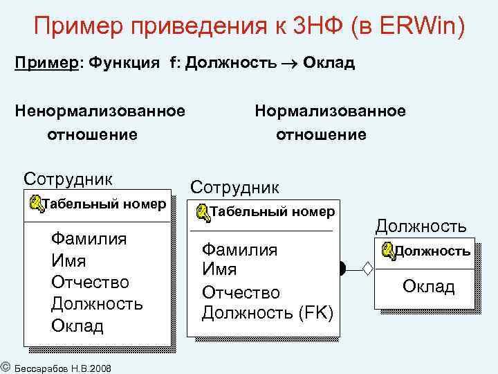 Пример приведения к 3 НФ (в ERWin) Пример: Функция f: Должность Оклад Ненормализованное отношение