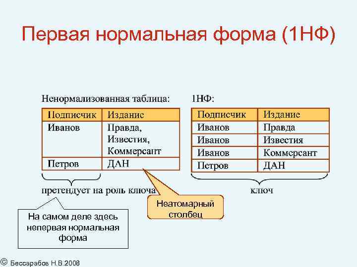 Первая нормальная форма (1 НФ) На самом деле здесь непервая нормальная форма Бессарабов Н.