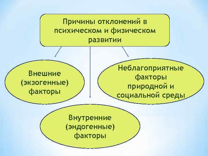 Внешние факторы психического развития. Причины отклонений в психическом развитии. Этиология нарушений психофизического развития схема. Причины возникновения отклонений в развитии. Экзогенные причины отклонения в развитии.