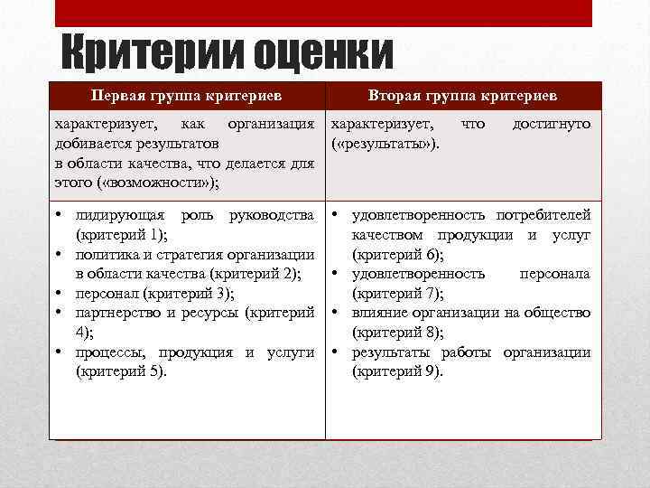 Критерии оценки Первая группа критериев Вторая группа критериев характеризует, как организация характеризует, добивается результатов