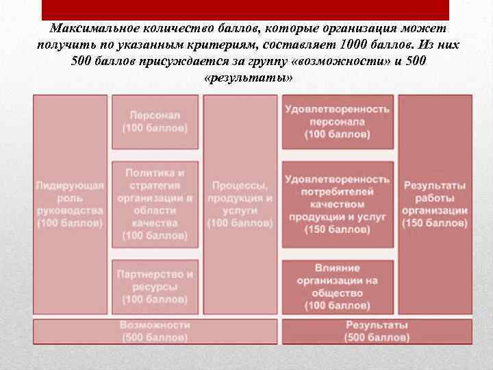 Максимальное количество баллов, которые организация может получить по указанным критериям, составляет 1000 баллов. Из
