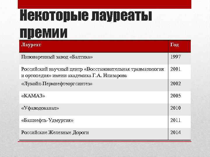 Некоторые лауреаты премии Лауреат Год Пивоваренный завод «Балтика» 1997 Российский научный центр «Восстановительная травматология