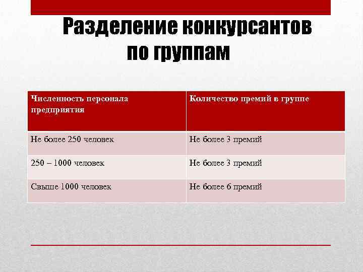 Разделение конкурсантов по группам Численность персонала предприятия Количество премий в группе Не более 250
