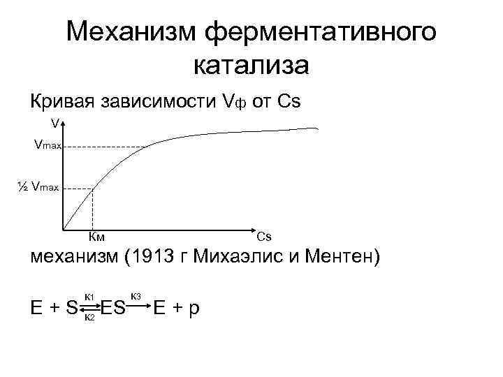 Механизм ферментативного катализа Кривая зависимости Vф от Cs V Vmax ½ Vmax Км Cs