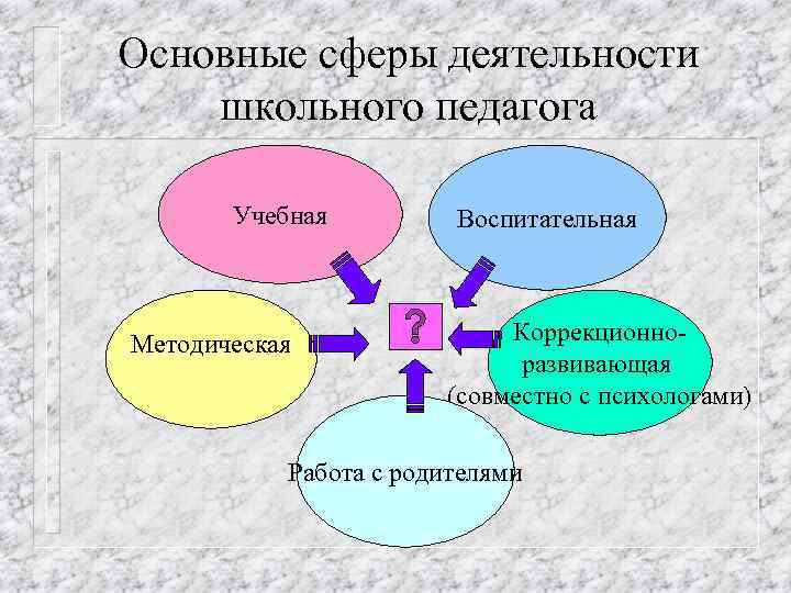 Какие профессиональные сферы. Сферы деятельности педагога. Сферы деятельности педагога психолога. Основные сферы деятельности педагогического труда учителя:. Сферы профессиональной деятельности психолога.