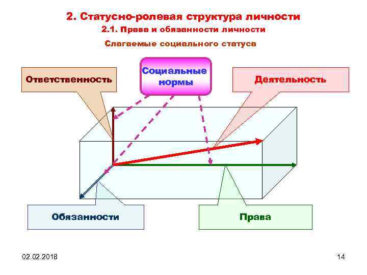 2. Статусно-ролевая структура личности 2. 1. Права и обязанности личности Слагаемые социального статуса Ответственность