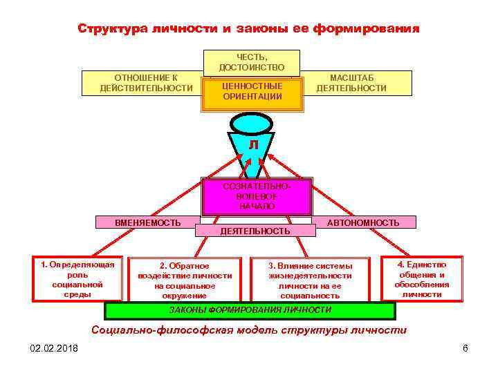 Структура личности и законы ее формирования ЧЕСТЬ, ДОСТОИНСТВО ОТНОШЕНИЕ К ДЕЙСТВИТЕЛЬНОСТИ ЦЕННОСТНЫЕ ОРИЕНТАЦИИ МАСШТАБ