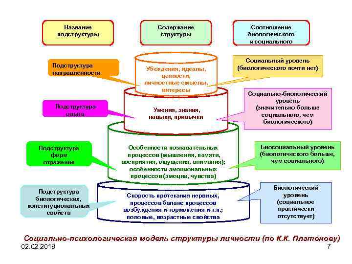 Название подструктуры Подструктура направленности Подструктура опыта Подструктура форм отражения Подструктура биологических, конституциональных свойств Содержание