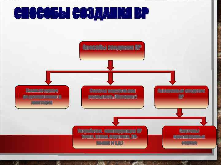 СПОСОБЫ СОЗДАНИЯ ВР Способы создания ВР Компьютерное моделирование и имитация Сетевая виртуальная реальность (Интернет)