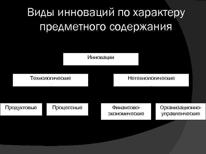 Виды проектов по предметной области