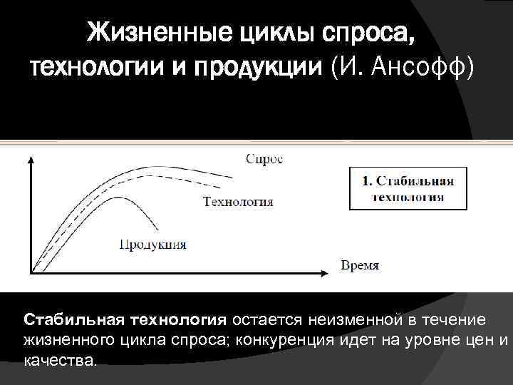 Жизненные циклы спроса, технологии и продукции (И. Ансофф) Стабильная технология остается неизменной в течение