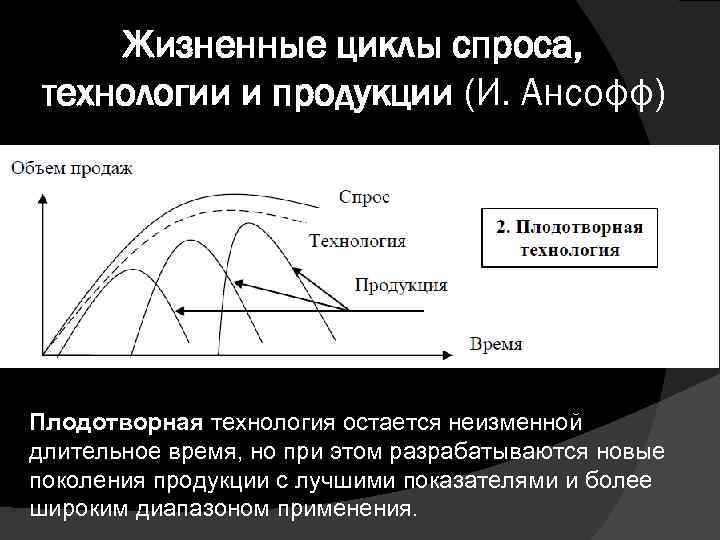 Жизненные циклы спроса, технологии и продукции (И. Ансофф) Плодотворная технология остается неизменной длительное время,