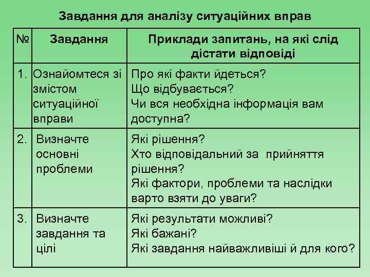 Завдання для аналізу ситуаційних вправ № Завдання Приклади запитань, на які слід дістати відповіді