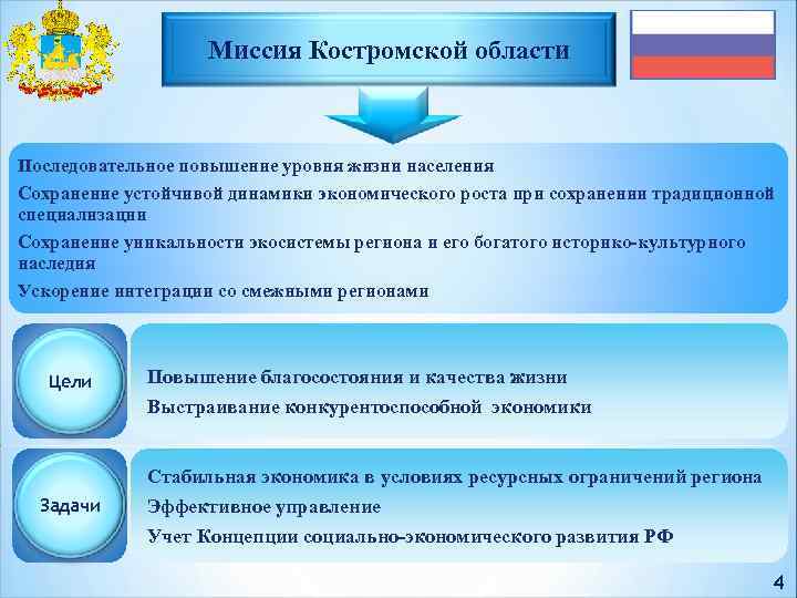 Регион задачи. Направления повышения уровня жизни. Отрасли специализации Костромской области. Кострома уровень жизни населения. Социально-экономический уровень развития Костромской области.