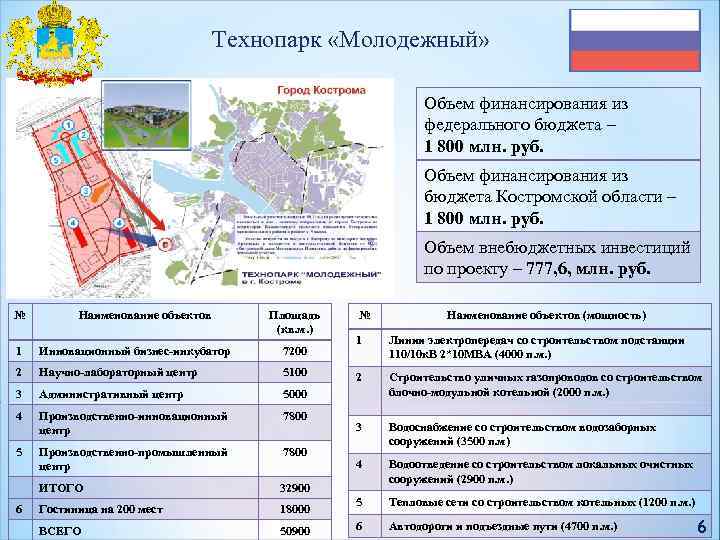 Технопарк «Молодежный» Объем финансирования из федерального бюджета – 1 800 млн. руб. Объем финансирования