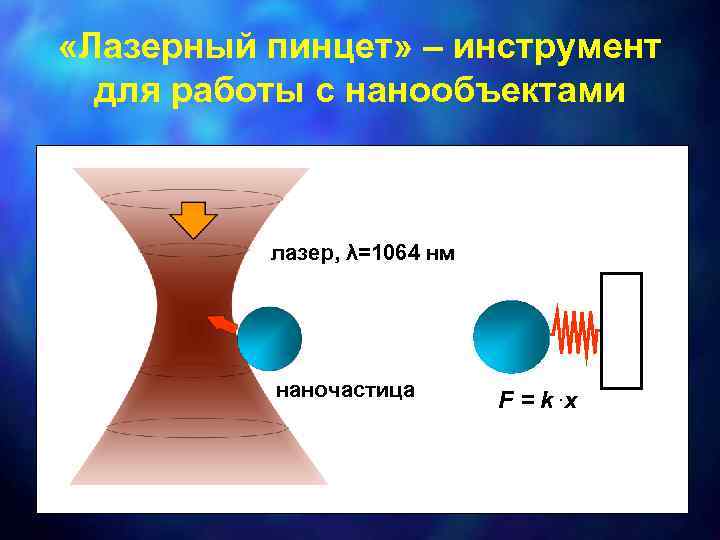  «Лазерный пинцет» – инструмент для работы с нанообъектами лазер, λ=1064 нм наночастица F
