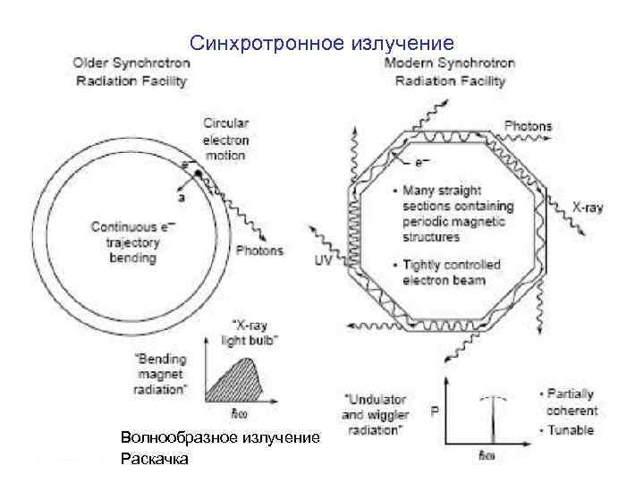 Синхротронное излучение Волнообразное излучение Раскачка 