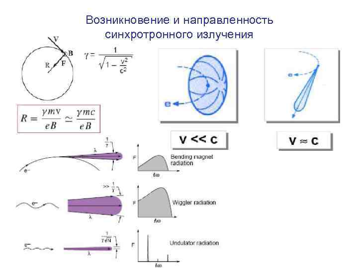 Возникновение и направленность синхротронного излучения 