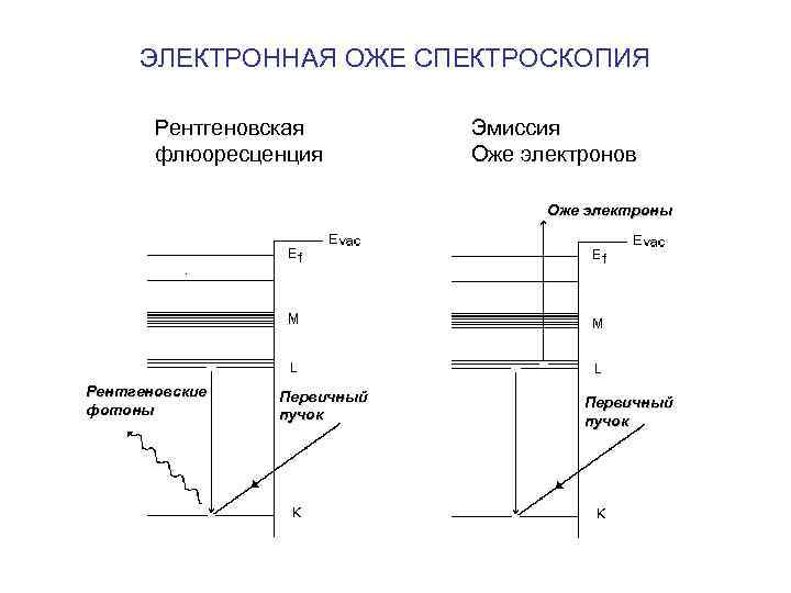 ЭЛЕКТРОННАЯ ОЖЕ СПЕКТРОСКОПИЯ Рентгеновская флюоресценция Эмиссия Оже электронов Оже электроны Рентгеновские фотоны Первичный пучок