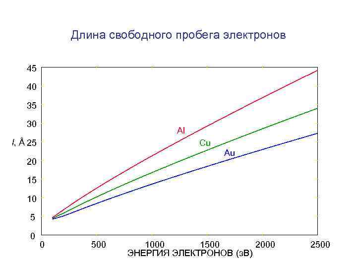 Длина свободного пробега электронов 45 40 35 30 Al l, Å 25 Cu Au