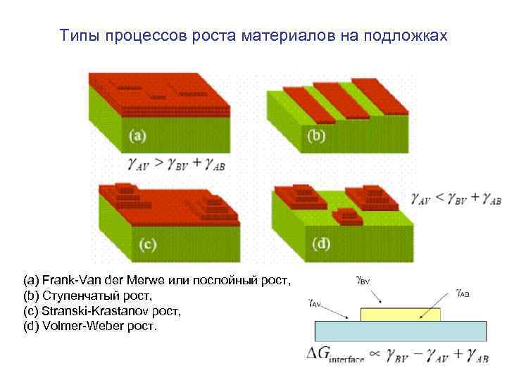 Типы процессов роста материалов на подложках (a) Frank-Van der Merwe или послойный рост, (b)